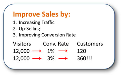 Improve Sales